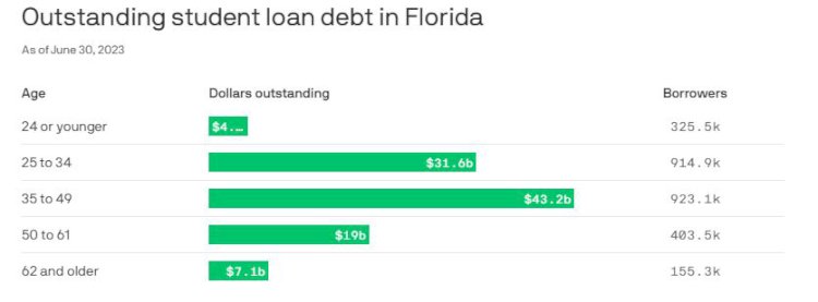 Student loan payments resume for 2.7 million Floridians